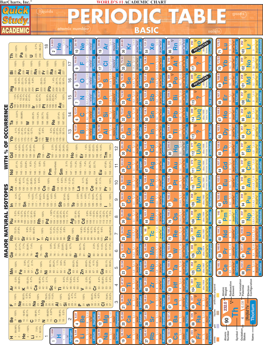 PERIODIC TABLE BASIC