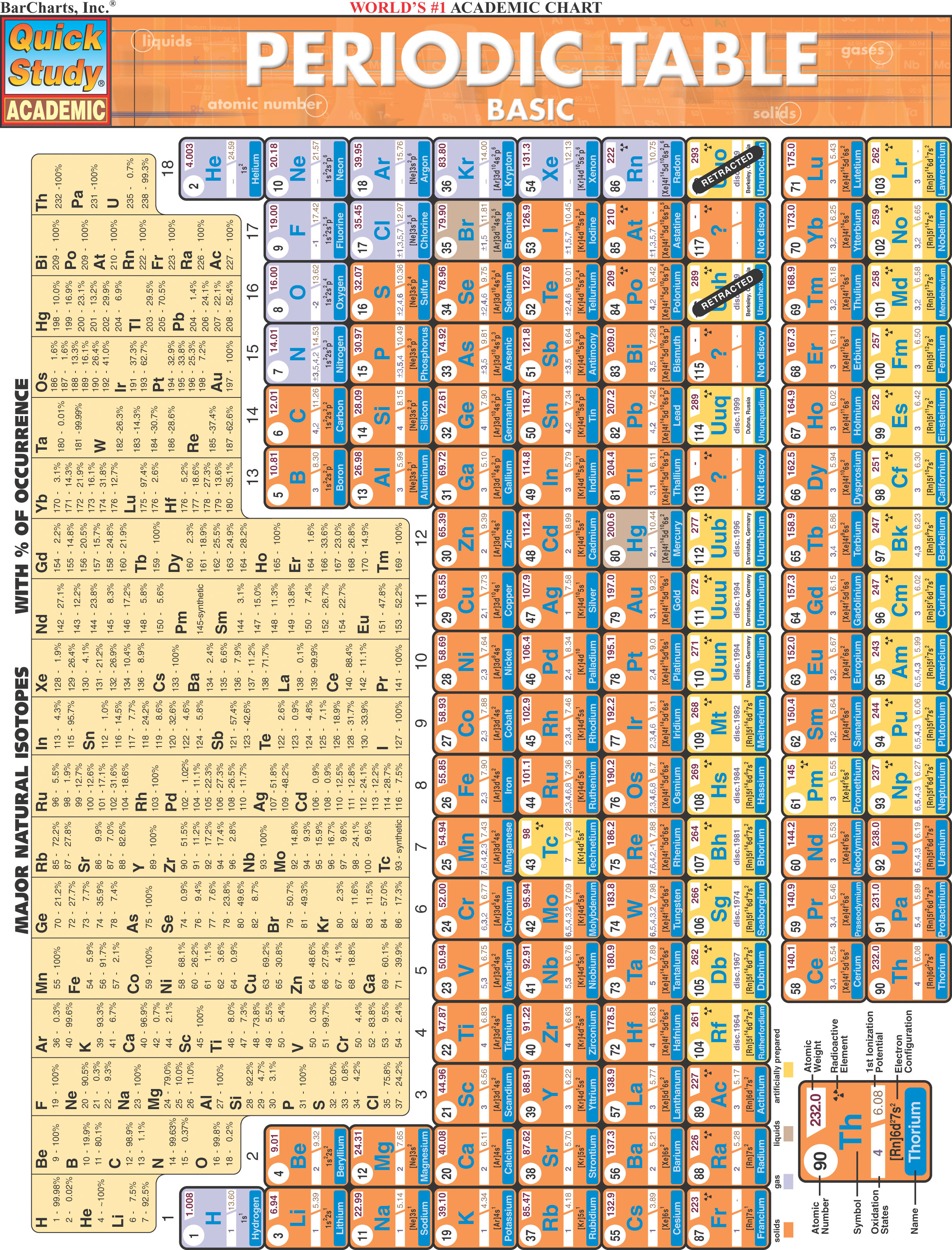 PERIODIC TABLE BASIC