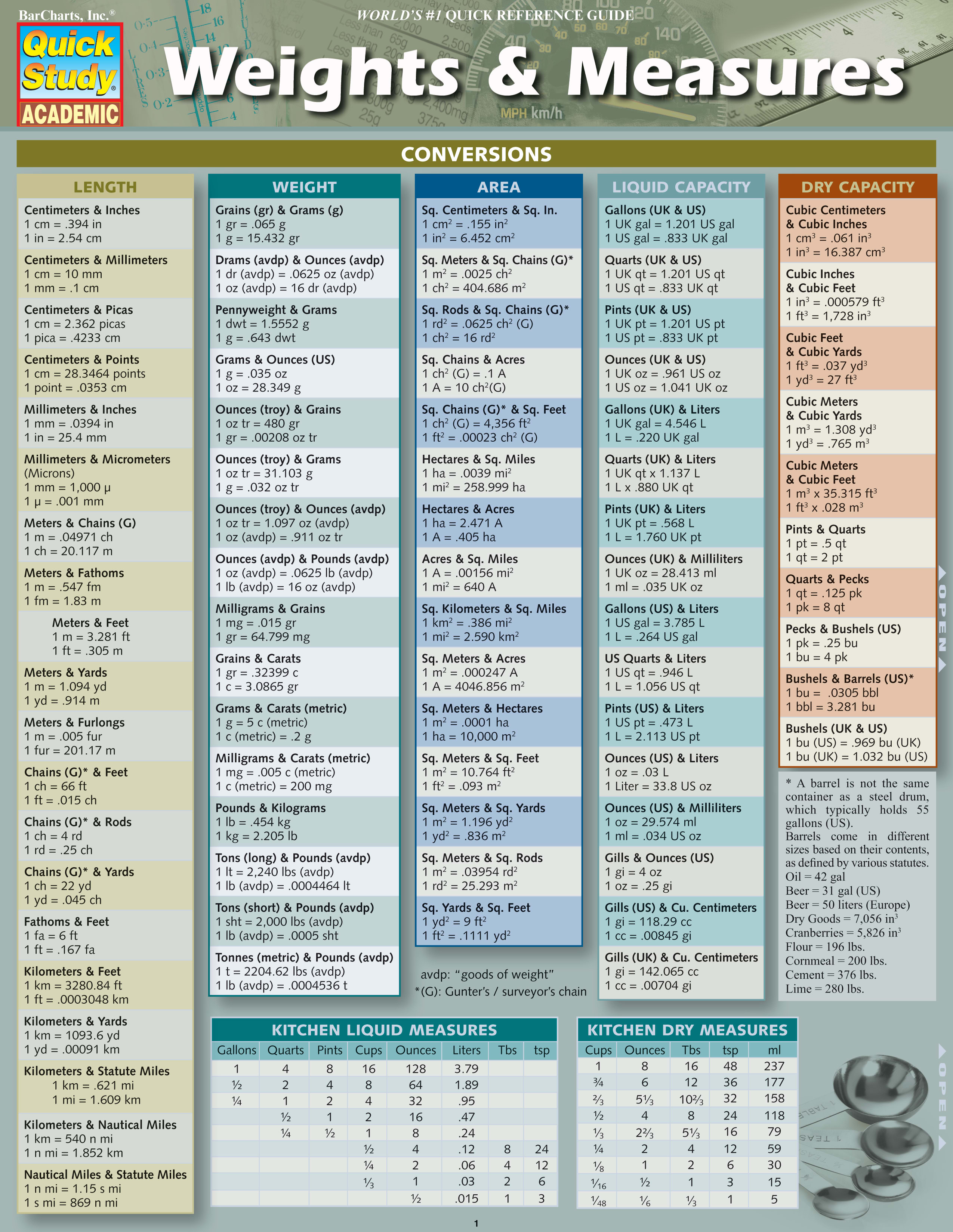 Weights & Measures